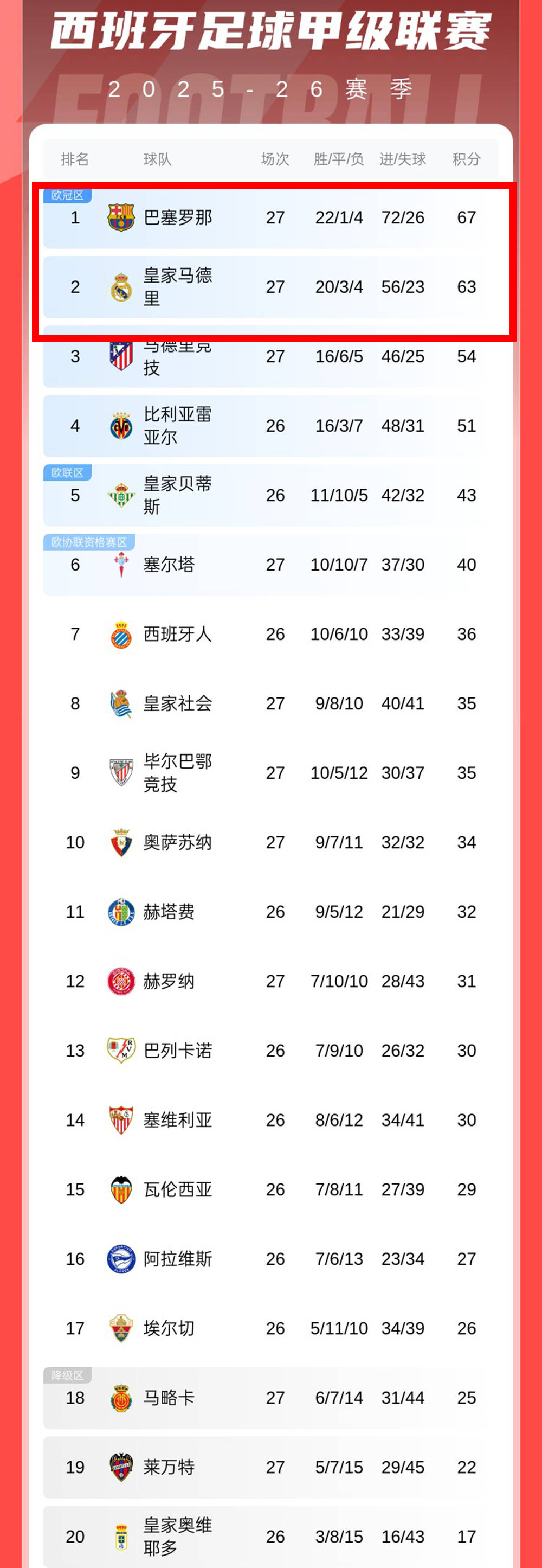 随着马竞绝杀皇社，巴萨1-0毕巴，皇马2-1，西甲最新积分榜出炉